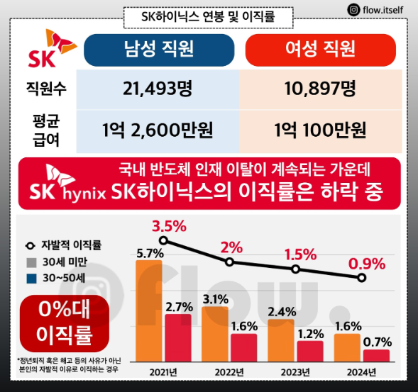 SK하이닉스 메인트 월급 및 연봉 공유합니다.